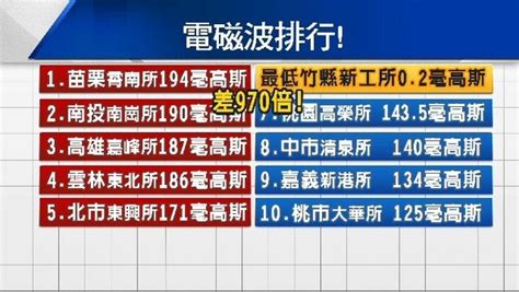 變電所電磁波|差970倍！全台電磁波最強變電所在這 台電：標準內都。